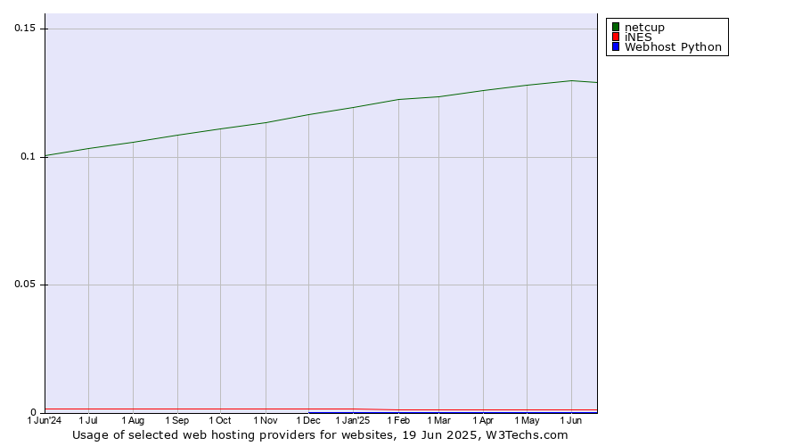 Historical trends in the usage of netcup vs. iNES vs. Webhost Python