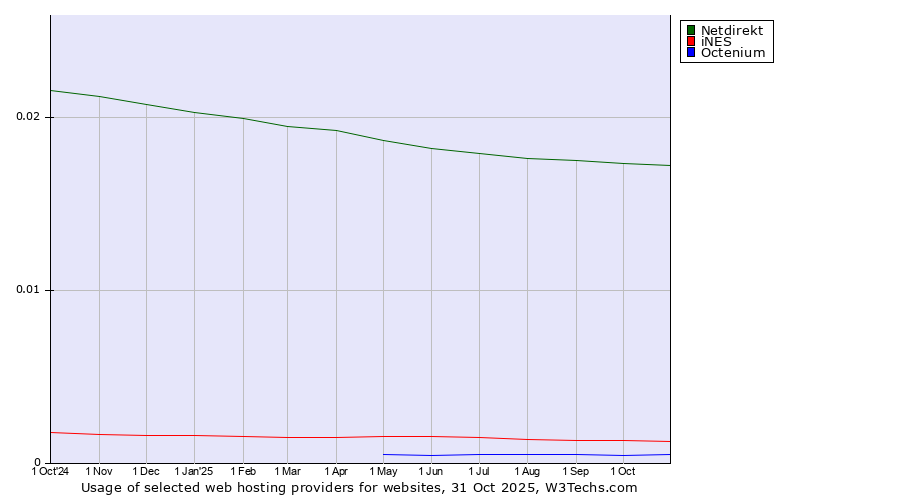 Historical trends in the usage of Netdirekt vs. iNES vs. Octenium