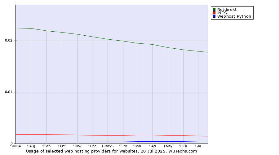 Historical trends in the usage of Netdirekt vs. iNES vs. Webhost Python