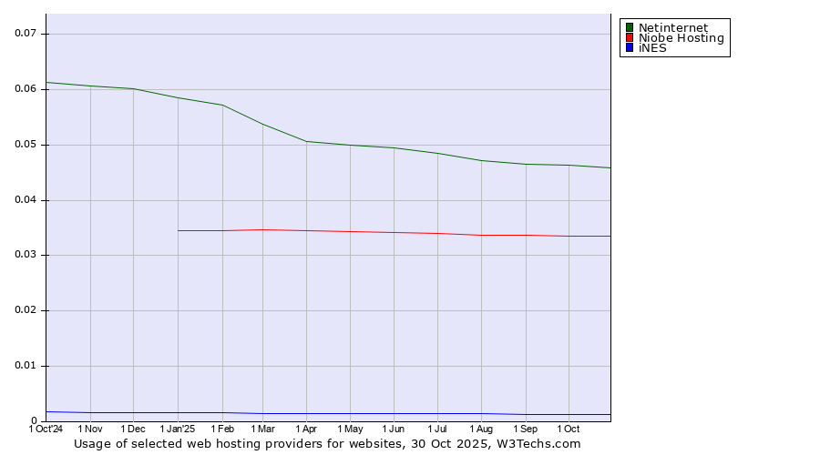 Historical trends in the usage of Netinternet vs. Niobe Hosting vs. iNES