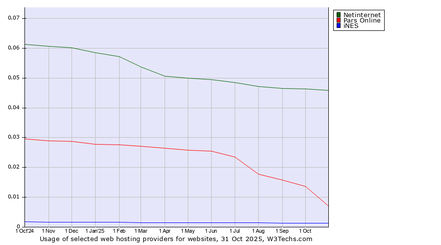 Historical trends in the usage of Netinternet vs. Pars Online vs. iNES