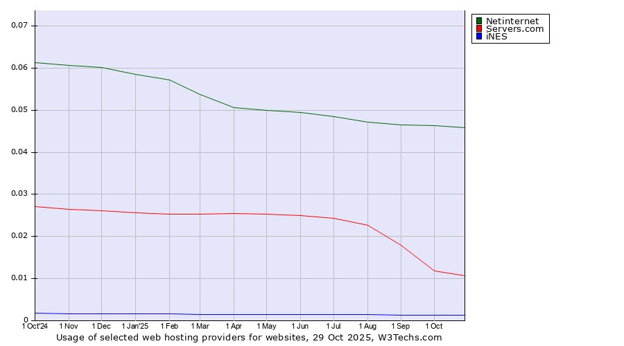 Historical trends in the usage of Netinternet vs. Servers.com vs. iNES