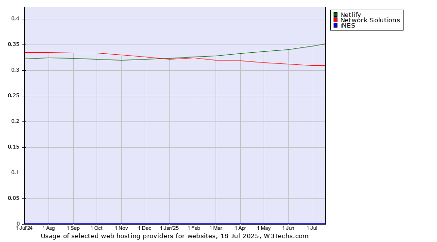 Historical trends in the usage of Netlify vs. Network Solutions vs. iNES