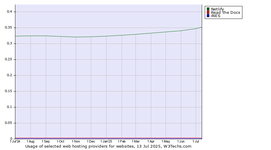 Historical trends in the usage of Netlify vs. Read the Docs vs. iNES
