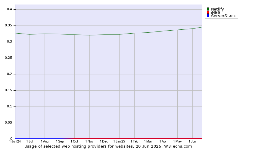 Historical trends in the usage of Netlify vs. iNES vs. ServerStack