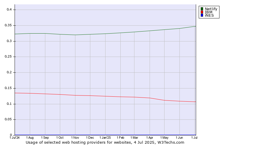 Historical trends in the usage of Netlify vs. IBM vs. iNES