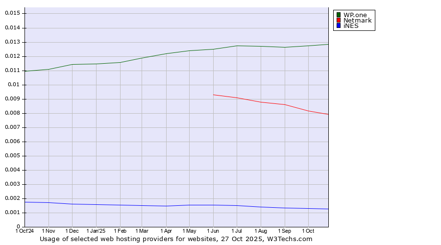 Historical trends in the usage of WP.one vs. Netmark vs. iNES