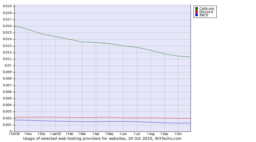 Historical trends in the usage of Cellcom vs. Oncord vs. iNES