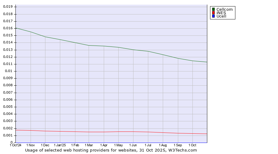 Historical trends in the usage of Cellcom vs. iNES vs. Ucell