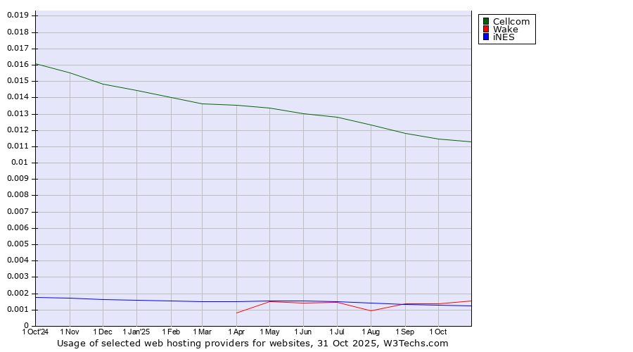 Historical trends in the usage of Cellcom vs. Wake vs. iNES