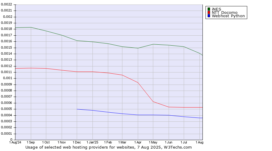 Historical trends in the usage of iNES vs. NTT Docomo vs. Webhost Python