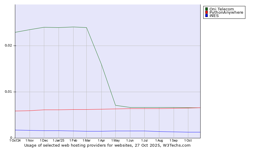 Historical trends in the usage of PythonAnywhere vs. Oni Telecom vs. iNES