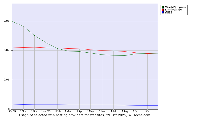 Historical trends in the usage of WorldStream vs. Optimizely vs. iNES