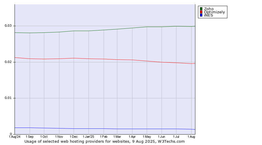 Historical trends in the usage of Zoho vs. Optimizely vs. iNES