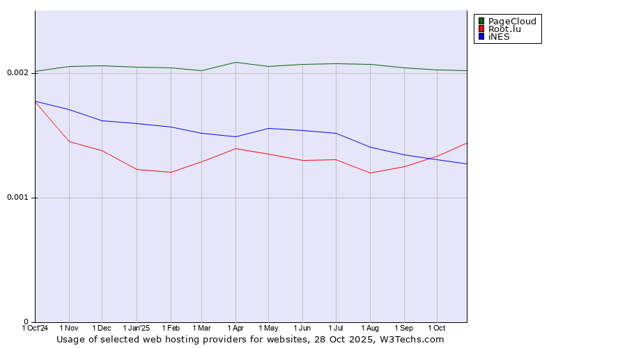 Historical trends in the usage of PageCloud vs. Root.lu vs. iNES