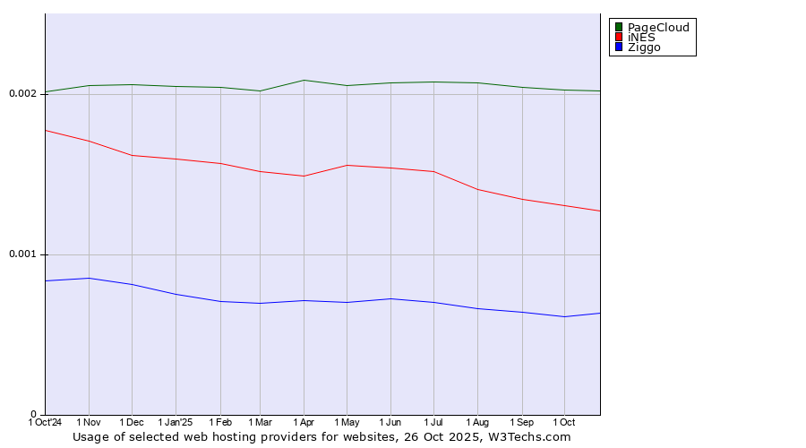 Historical trends in the usage of PageCloud vs. iNES vs. Ziggo