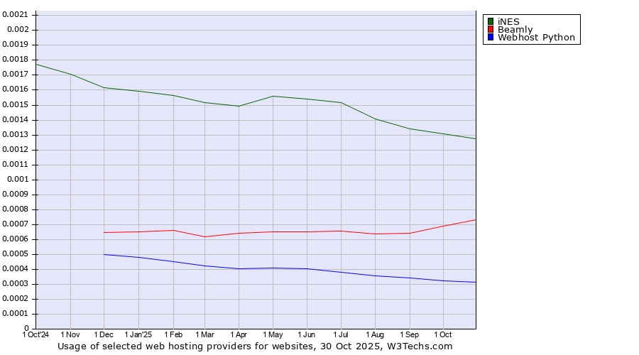 Historical trends in the usage of iNES vs. Beamly vs. Webhost Python