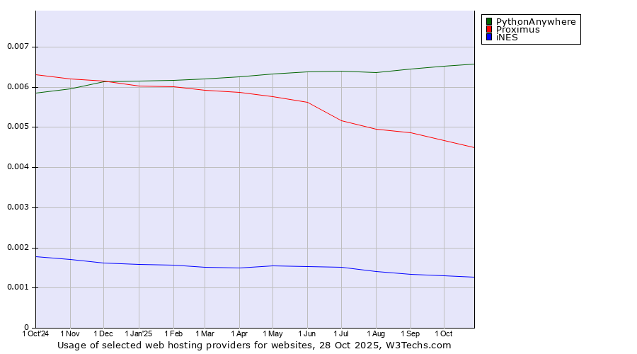 Historical trends in the usage of PythonAnywhere vs. Proximus vs. iNES
