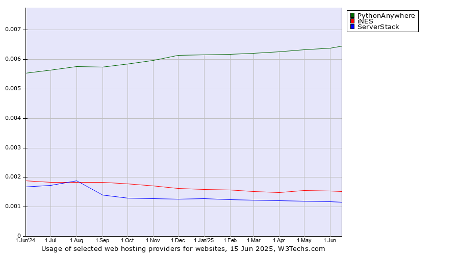 Historical trends in the usage of PythonAnywhere vs. iNES vs. ServerStack