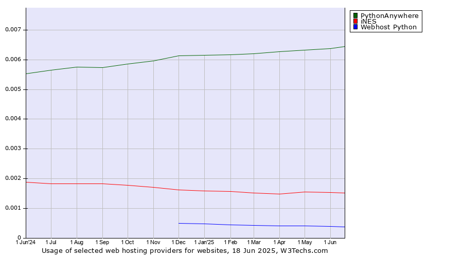 Historical trends in the usage of PythonAnywhere vs. iNES vs. Webhost Python