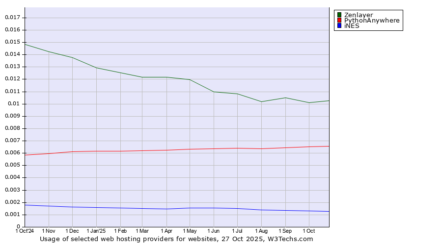 Historical trends in the usage of Zenlayer vs. PythonAnywhere vs. iNES
