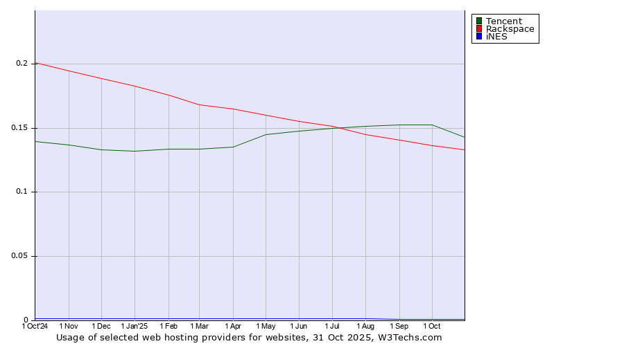 Historical trends in the usage of Tencent vs. Rackspace vs. iNES