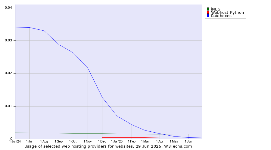 Historical trends in the usage of iNES vs. Raidboxes vs. Webhost Python