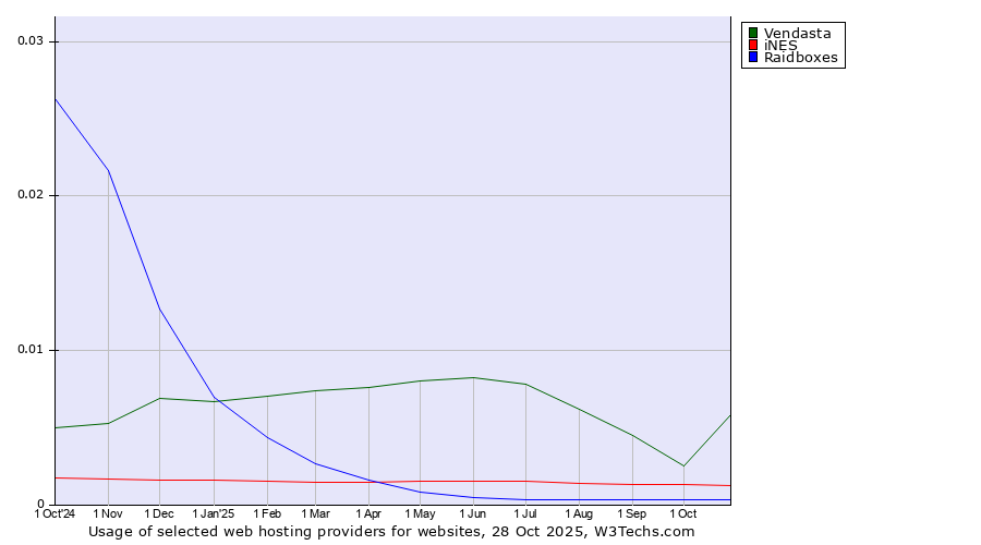 Historical trends in the usage of Vendasta vs. iNES vs. Raidboxes