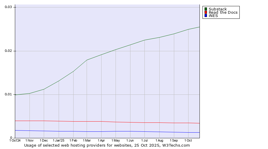Historical trends in the usage of Substack vs. Read the Docs vs. iNES