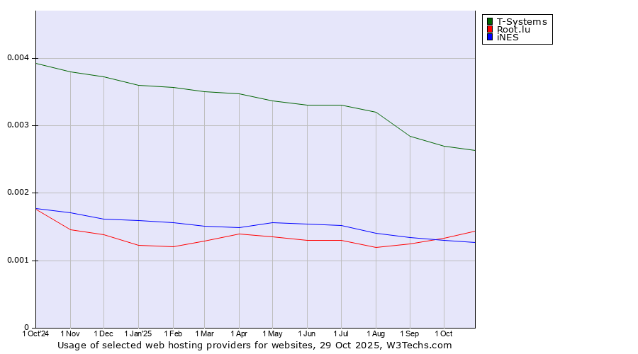 Historical trends in the usage of T-Systems vs. Root.lu vs. iNES