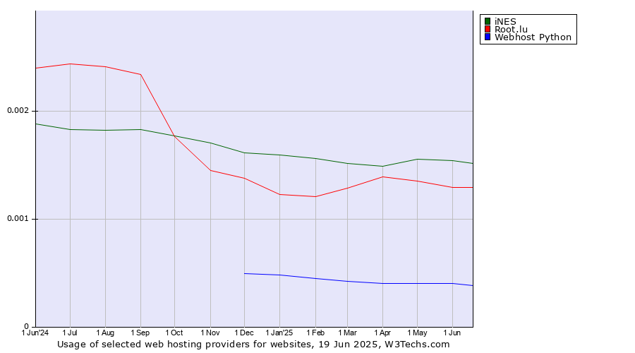 Historical trends in the usage of iNES vs. Root.lu vs. Webhost Python
