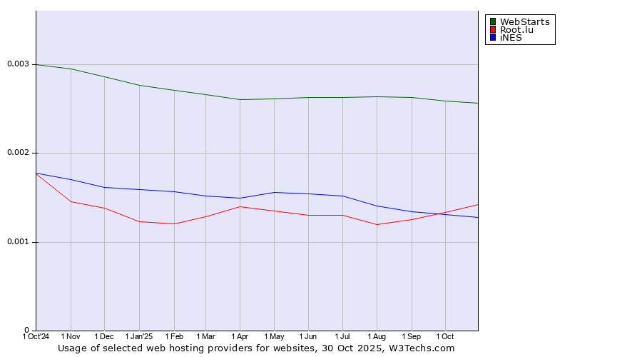 Historical trends in the usage of WebStarts vs. Root.lu vs. iNES