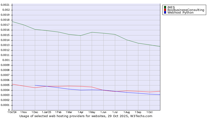 Historical trends in the usage of iNES vs. RosBusinessConsulting vs. Webhost Python