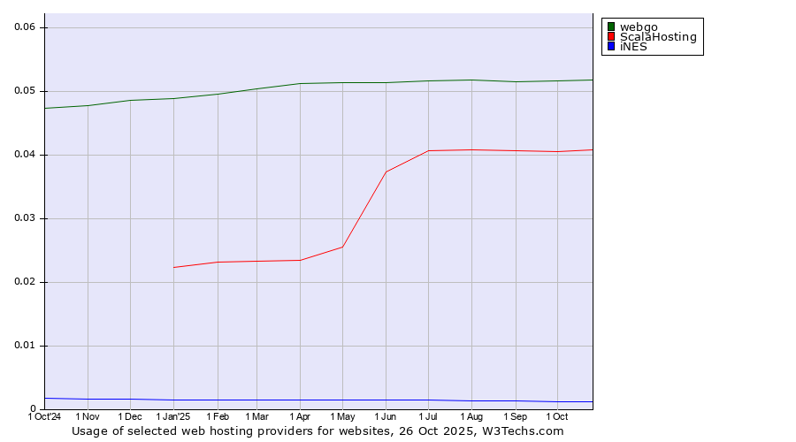 Historical trends in the usage of webgo vs. ScalaHosting vs. iNES