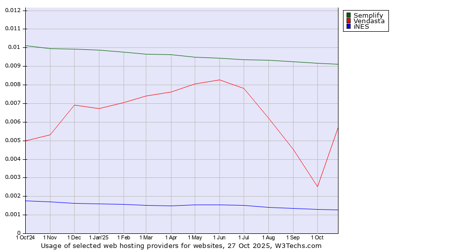 Historical trends in the usage of Semplify vs. Vendasta vs. iNES