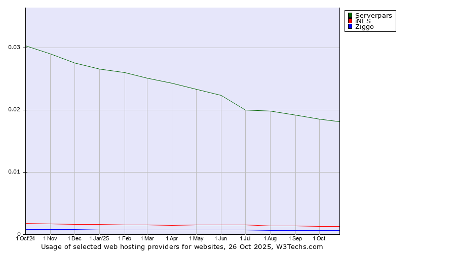 Historical trends in the usage of Serverpars vs. iNES vs. Ziggo