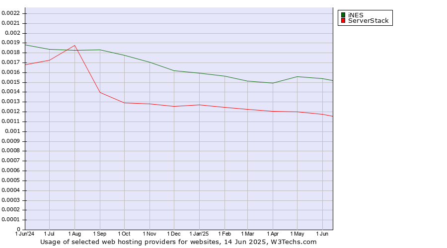 Historical trends in the usage of iNES vs. ServerStack