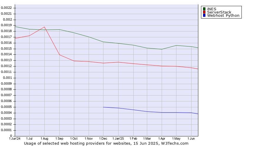 Historical trends in the usage of iNES vs. ServerStack vs. Webhost Python