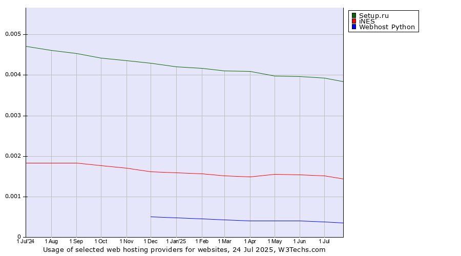Historical trends in the usage of Setup.ru vs. iNES vs. Webhost Python