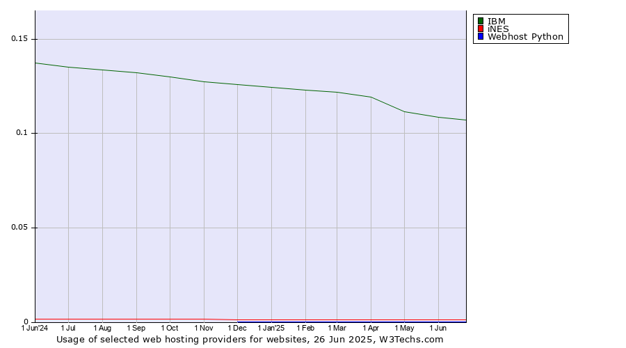 Historical trends in the usage of IBM vs. iNES vs. Webhost Python