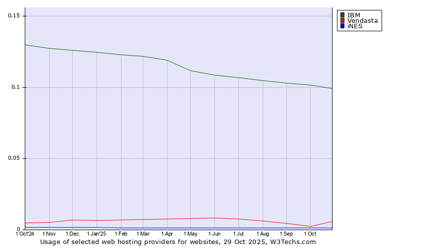 Historical trends in the usage of IBM vs. Vendasta vs. iNES
