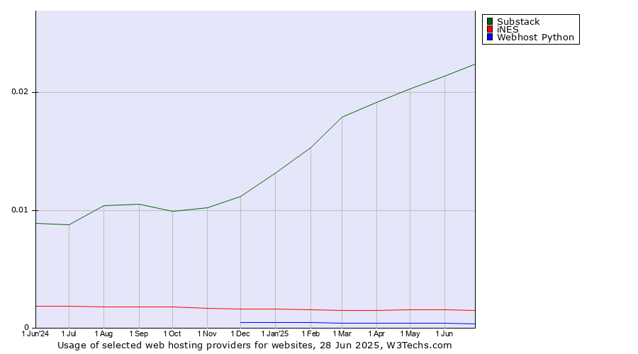 Historical trends in the usage of Substack vs. iNES vs. Webhost Python