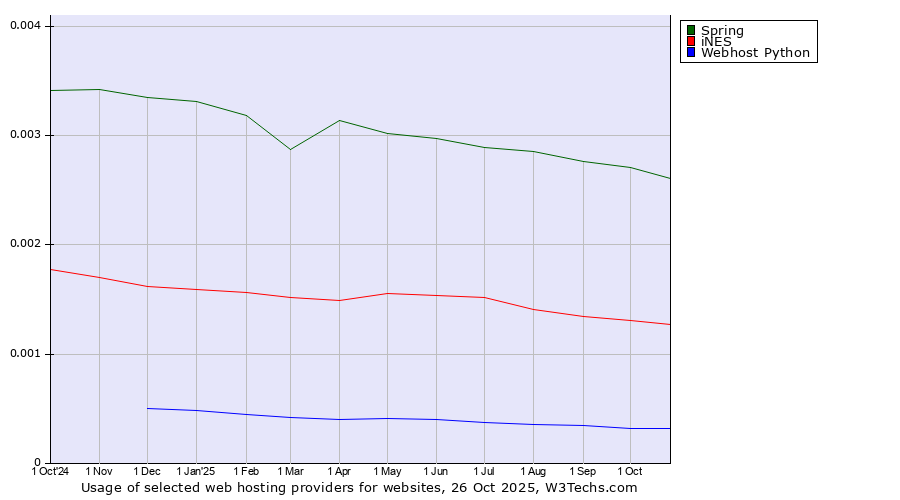 Historical trends in the usage of Spring vs. iNES vs. Webhost Python