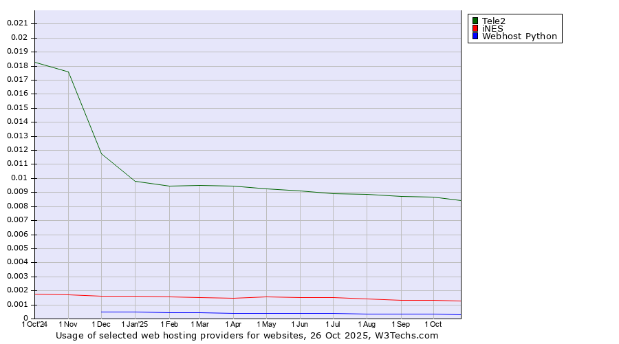 Historical trends in the usage of Tele2 vs. iNES vs. Webhost Python