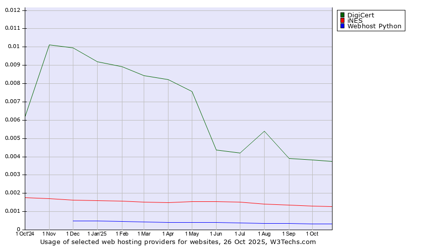 Historical trends in the usage of DigiCert vs. iNES vs. Webhost Python