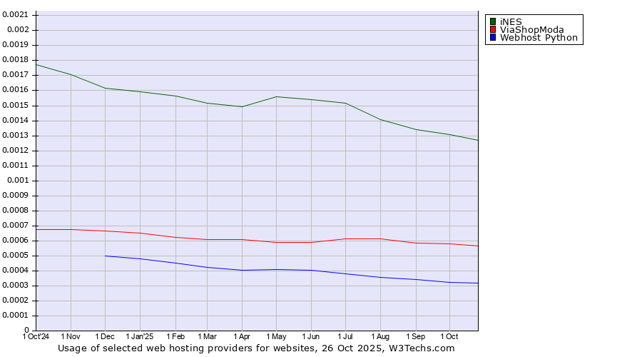 Historical trends in the usage of iNES vs. ViaShopModa vs. Webhost Python