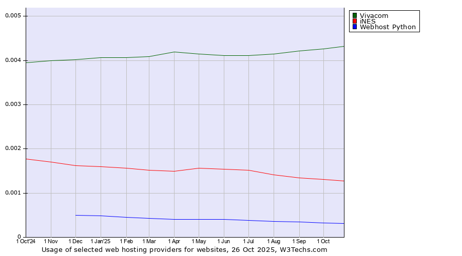 Historical trends in the usage of Vivacom vs. iNES vs. Webhost Python