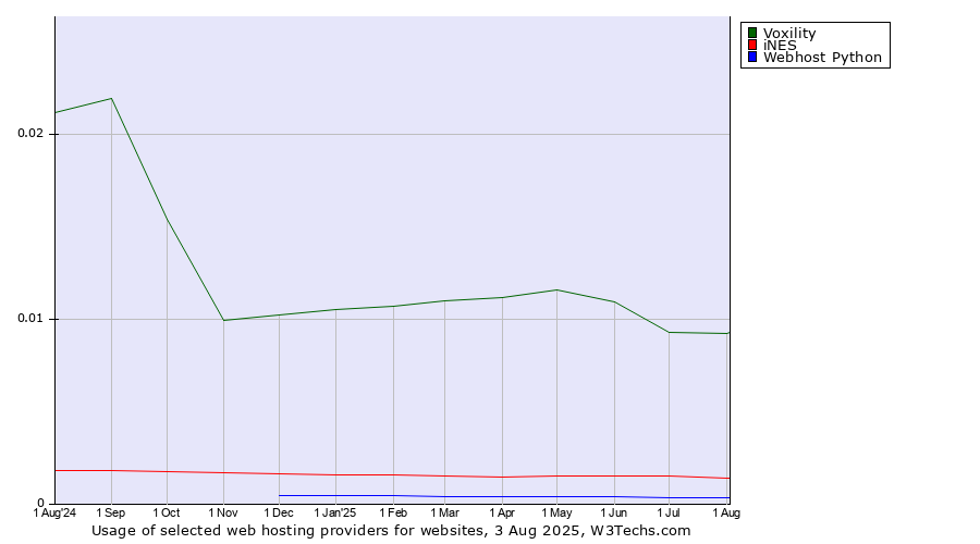 Historical trends in the usage of Voxility vs. iNES vs. Webhost Python