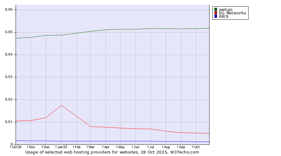 Historical trends in the usage of webgo vs. 5G Networks vs. iNES