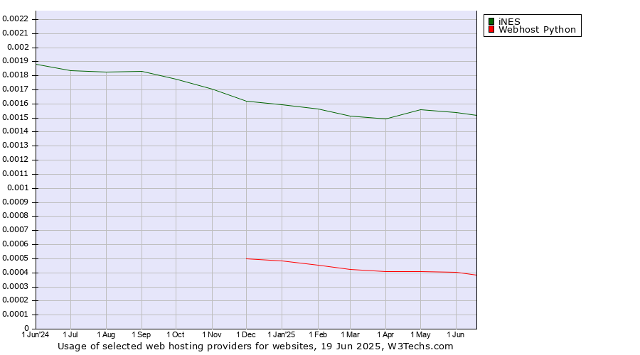 Historical trends in the usage of iNES vs. Webhost Python